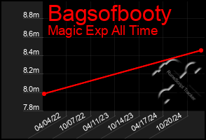 Total Graph of Bagsofbooty