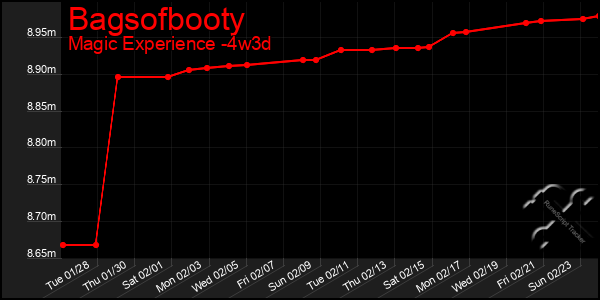 Last 31 Days Graph of Bagsofbooty