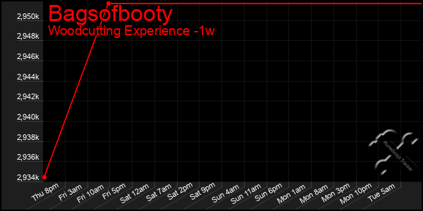 Last 7 Days Graph of Bagsofbooty