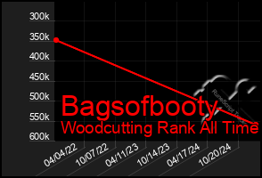 Total Graph of Bagsofbooty