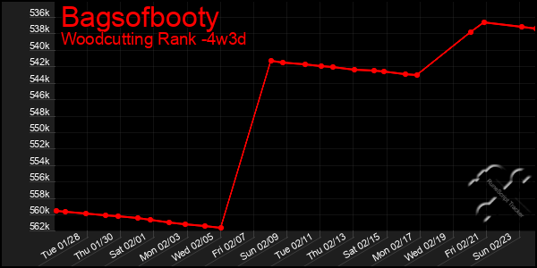 Last 31 Days Graph of Bagsofbooty