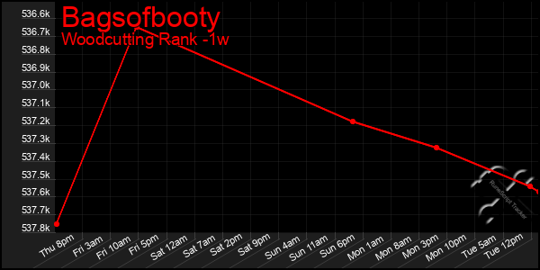 Last 7 Days Graph of Bagsofbooty