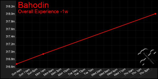 1 Week Graph of Bahodin
