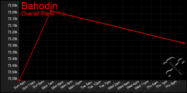 1 Week Graph of Bahodin
