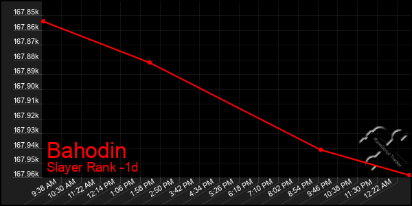 Last 24 Hours Graph of Bahodin