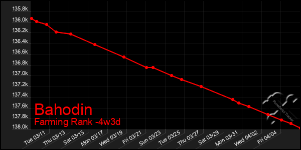 Last 31 Days Graph of Bahodin