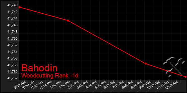 Last 24 Hours Graph of Bahodin