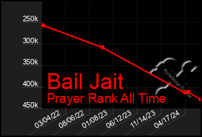 Total Graph of Bail Jait