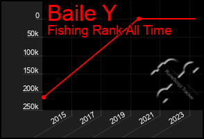 Total Graph of Baile Y