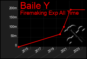 Total Graph of Baile Y