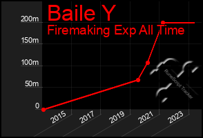 Total Graph of Baile Y