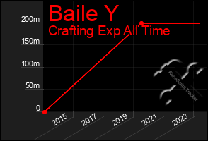 Total Graph of Baile Y