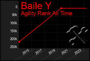 Total Graph of Baile Y