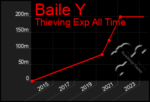 Total Graph of Baile Y