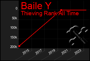 Total Graph of Baile Y