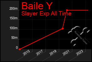 Total Graph of Baile Y