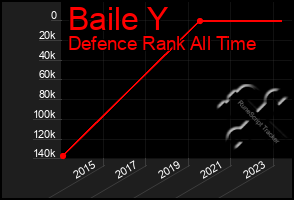 Total Graph of Baile Y