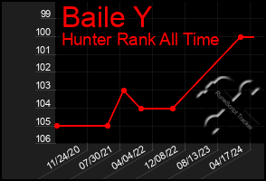 Total Graph of Baile Y