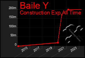 Total Graph of Baile Y