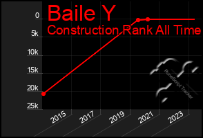 Total Graph of Baile Y