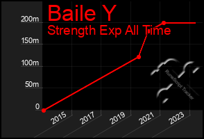 Total Graph of Baile Y