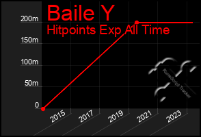 Total Graph of Baile Y