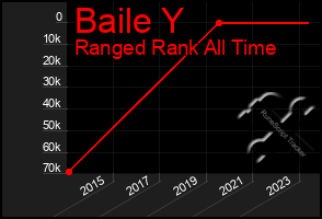 Total Graph of Baile Y