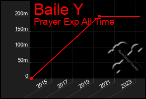 Total Graph of Baile Y