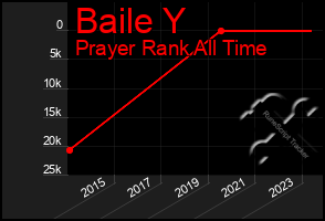 Total Graph of Baile Y