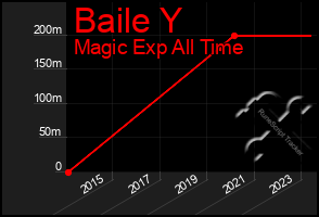 Total Graph of Baile Y