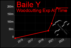 Total Graph of Baile Y