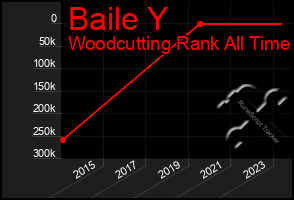 Total Graph of Baile Y