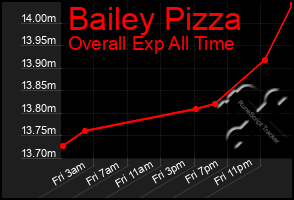 Total Graph of Bailey Pizza