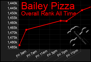 Total Graph of Bailey Pizza