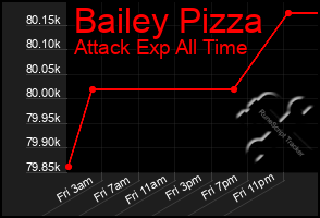 Total Graph of Bailey Pizza