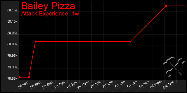 Last 7 Days Graph of Bailey Pizza