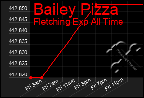 Total Graph of Bailey Pizza