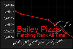 Total Graph of Bailey Pizza