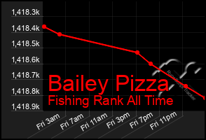 Total Graph of Bailey Pizza