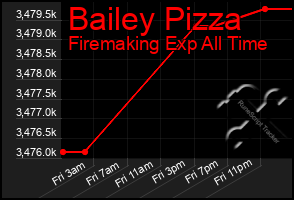 Total Graph of Bailey Pizza