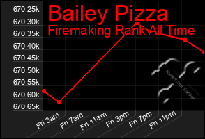 Total Graph of Bailey Pizza