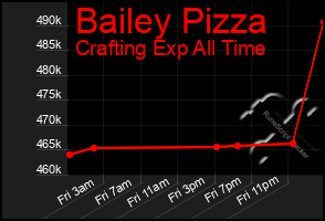 Total Graph of Bailey Pizza