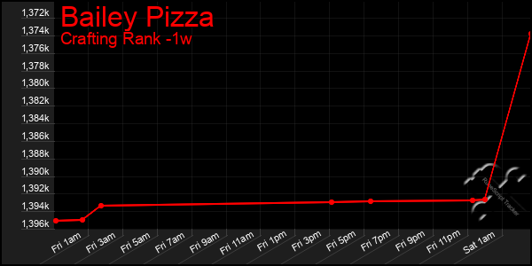 Last 7 Days Graph of Bailey Pizza