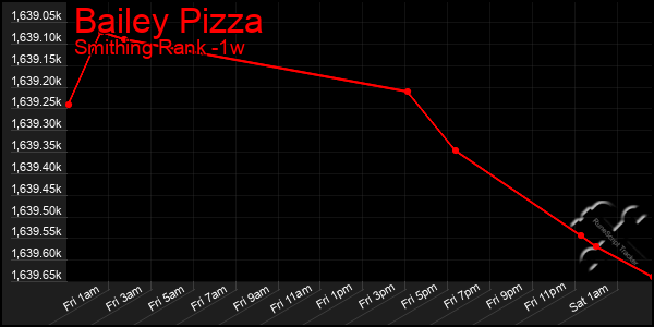 Last 7 Days Graph of Bailey Pizza