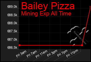 Total Graph of Bailey Pizza