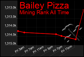 Total Graph of Bailey Pizza