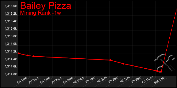 Last 7 Days Graph of Bailey Pizza