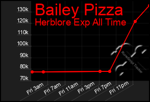 Total Graph of Bailey Pizza