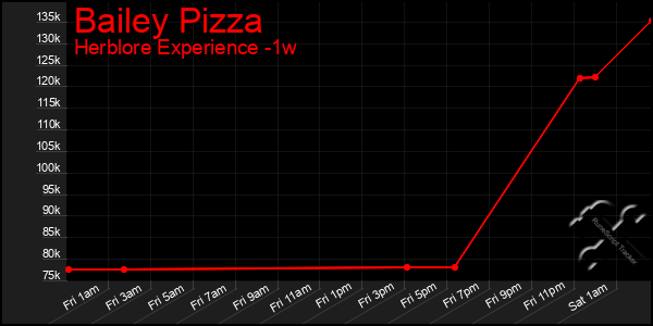 Last 7 Days Graph of Bailey Pizza