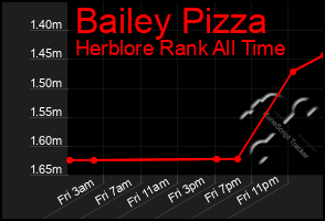 Total Graph of Bailey Pizza